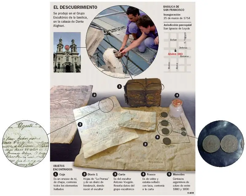 El momento capturado es el del descubrimiento de objetos ocultos en la cabeza de la escultura de Dante Alighieri en la Basílica de San Francisco, ubicada en la calle Alsina 380 de Buenos Aires. 
